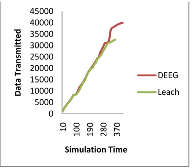 Figure.4: Simulation showing non-cluster node sending data to cluster head 