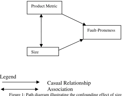 Figure 1: Path diagram illustrating the confounding effect of size. 