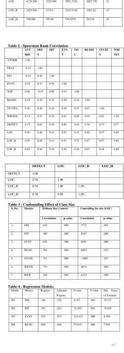 Table 2 : Spearman Rank Correlation 