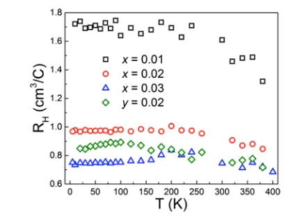 Figure 3. Temperature dependence of the (a) Seebeck coeMgﬃcient, (b) electrical resistivity, and (c) PF of Mg2Ge1−xBix (x = 0.01, 0.02, and 0.03) and2Ge1−ySby (y = 0.02).