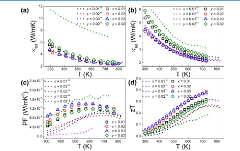 Figure 5. Temperature dependence of the (a) total thermal conductivity (with the sum of the lattice and bipolar components as an inset) and (b)ﬁgure-of-merit, zT, of Mg2Ge1−xBix and Mg2Ge1−ySby.