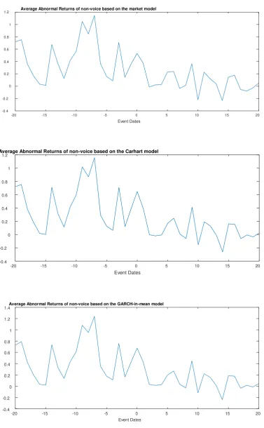 Figure 3: Average abnormal returns of non-voice 