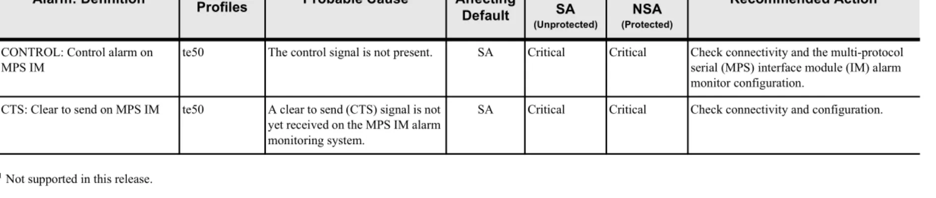 Table 1-8  Alarms, Events and Recommended Actions, A through C (continued)