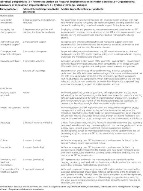 Table 8 Key factors influencing synoptic reporting tool (SRT) implementation and use and their relationship to thetheoretical perspectives (1 = Promoting Action on Research Implementation in Health Services; 2 = Organizationalframework of innovation implementation; 3 = Systems thinking / change)