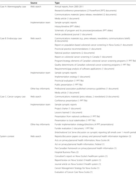 Table 4 Documents collected and reviewed