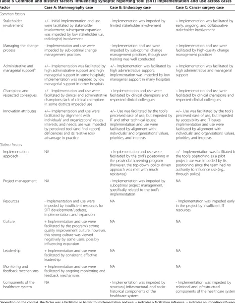 Table 6 Common and distinct factors influencing synoptic reporting tool (SRT) implementation and use across cases