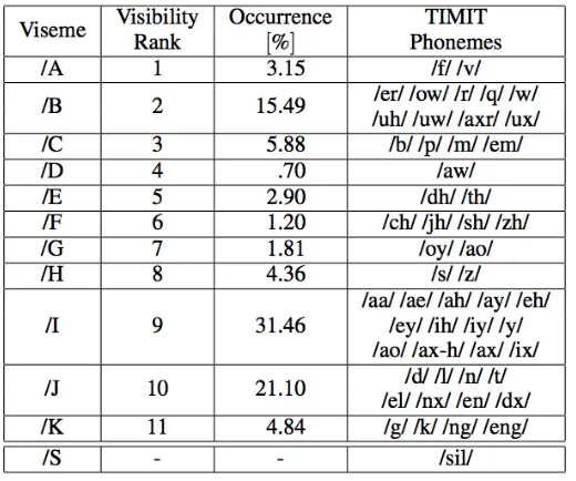 Figure 2.2: Example of a phoneme to viseme map [22]