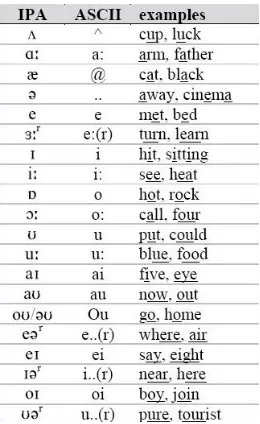 Figure 2.3: Difference between IPA and SAMPA for special characters [20]