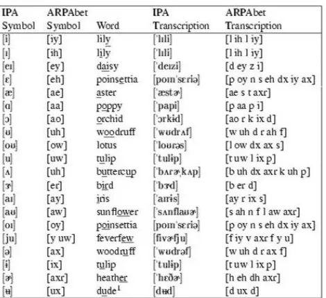Figure 2.4: Difference between vowel sounds in IPA and Arpabet [23]