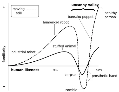 Figure 2.5: Simpliﬁed version of the human emotion response presented by Masahiro Mori[26]
