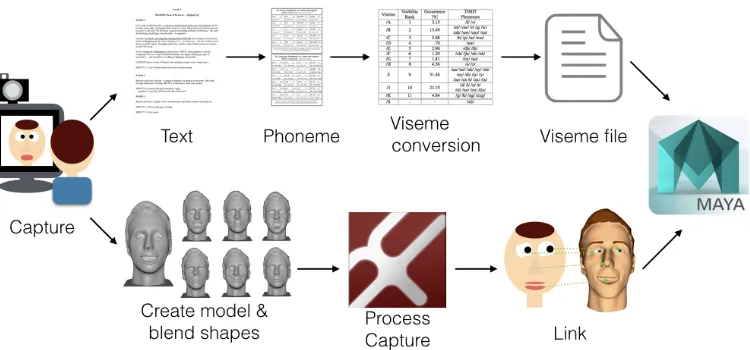 Figure 4.1: Overview of system workﬂow. The upper branch describes the grapheme-to-viseme portion and the lower branch describes the model and capture portion of thesystem