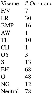 Table 4.1: Number of occurances of each viseme in the poem.