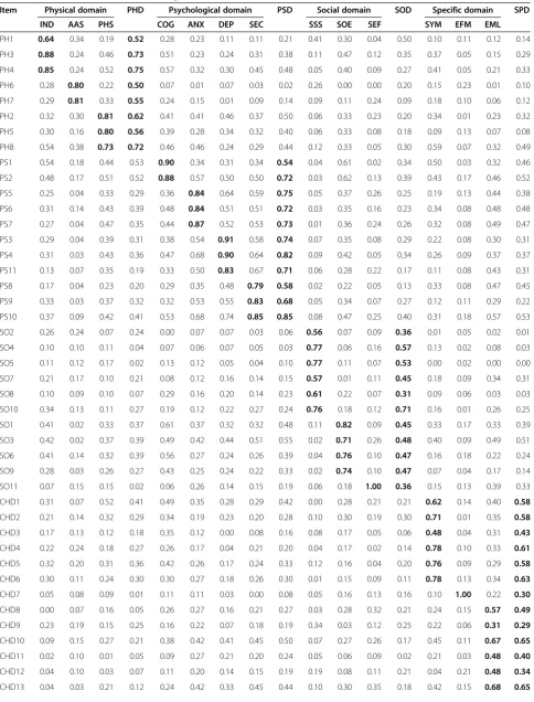 Table 1 Correlation coefficients r among items and domains/facets of QLICD-CHD (n = 146)