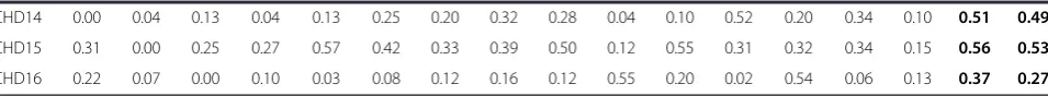 Table 1 Correlation coefficients r among items and domains/facets of QLICD-CHD (n = 146) (Continued)