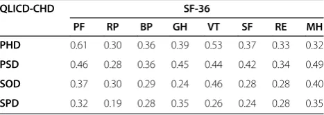 Table 2 Correlation coefficients among domains scores ofQLICD-CHD and SF-36 (n = 146)