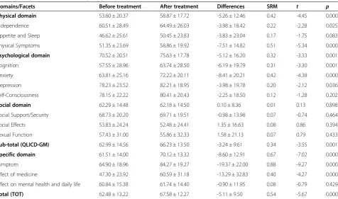 Table 6 Responsiveness of the quality of life instrument QLICD-CHD (x��s) (n = 111)