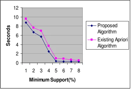Figure 3.4. Apriori and Proposed Algorithm results Comparison 