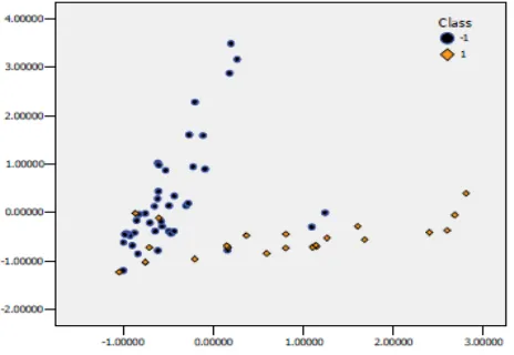 Table 3 Result Comparison for Leukemia (ALL/AML) Dataset 