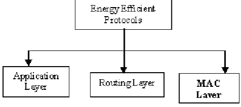 Figure 2. Distribution of Mac Layer in Energy Efficient Protocols. 