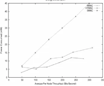 Figure 3. Measured energy consumption in energy nodes. 