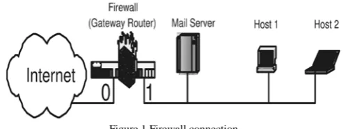 Figure 1.Firewall connection 