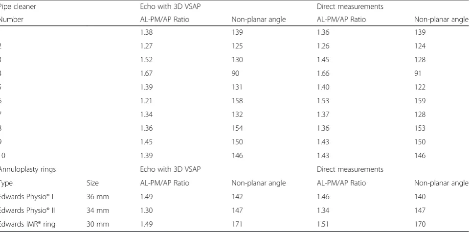 Fig. 4 Correlation between non-planar angle in pipe cleaners and annuloplasty rings determined by 3D VSAP and direct measurements.y = 0.97x + 5.5265, r = 0.99, p < 0.0001