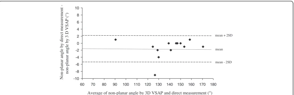 Fig. 6 Agreement between non-planar angle by 3D VSAP and direct measurements. Mean difference between methods and ± 2 SD are indicated