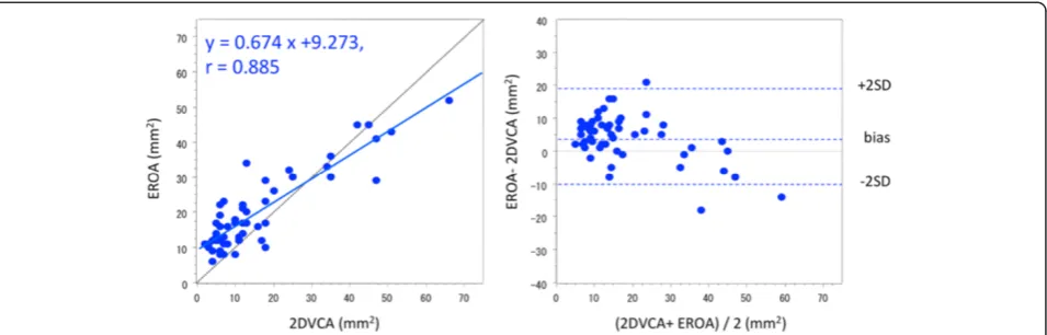 Figure 3 Comparison of two-dimensional vena contracta area with effective regurgitant orifice area by correlation (left) and Bland–Altman analysis (right).