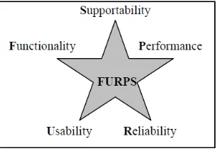 Figure 2.  Characteristics of FURPS quality model 