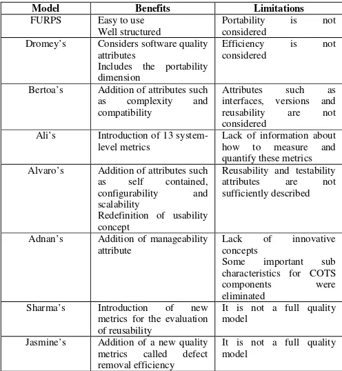 Table IV.  Main benefits and limitations 