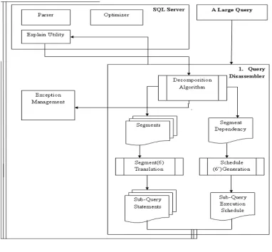 Figure 1: Query disassembler framework 