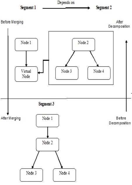 Figure 2: An example of merging/decomposing segment(s) 