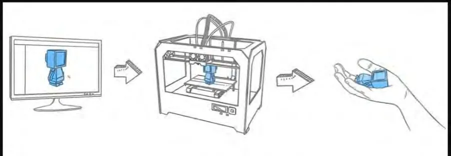 Figure 2.1: Process of 3D Printing