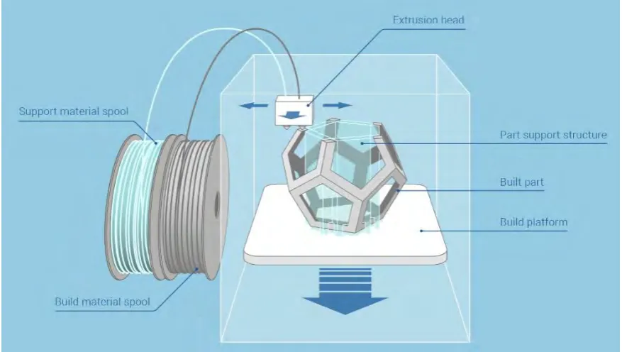 Figure 2.3: Fused Deposition Modeling Printed Part(Source: < https://www.additively.com/en/learn-about/fused-deposition-modeling> 20 APRIL 2017)