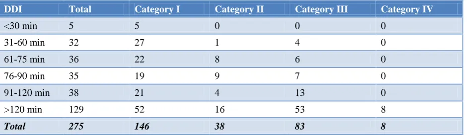 Table 1: Category wise distribution DDI and other intervals. 