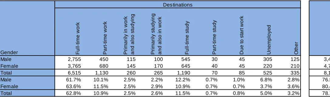 Table 1b:  Destinations of Full-time Northern Ireland domiciled leavers from UK HEIs by gender - 2014/15 