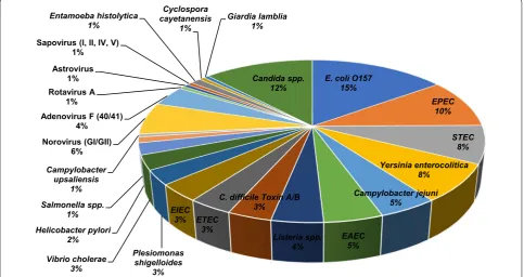 Fig. 1 Incidence of pathogens present in clinical stool specimens detected by the Vibrant GPP