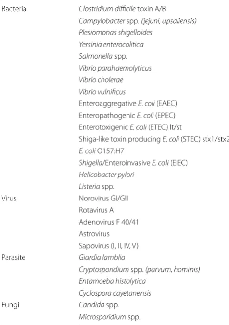 Table 1 GI pathogens detected by the Vibrant GPP