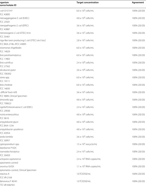 Table 2 The Vibrant GPP array’s performance evaluation with the quantitative genomic DNAs