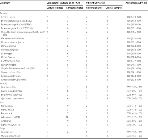 Table 4 The Vibrant GPP array’s performance evaluation with validated positive specimens