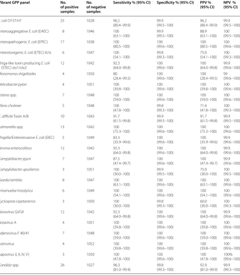 Table 5 Clinical performance of the Vibrant GPP array with clinical samples