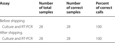 Table 7 Most by the Vibrant GPP array