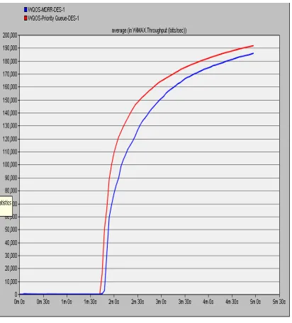 Figure 4 Average Throughput (bits/sec) in WiMAX 