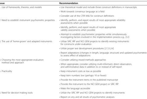 Table 1 Overview of instrumentation issues and recommendations