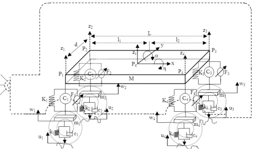 Figure 2 Full Vehicle Nonlinear Active Suspension System 