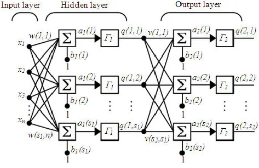 Figure 3 Multilayers Neural Network  