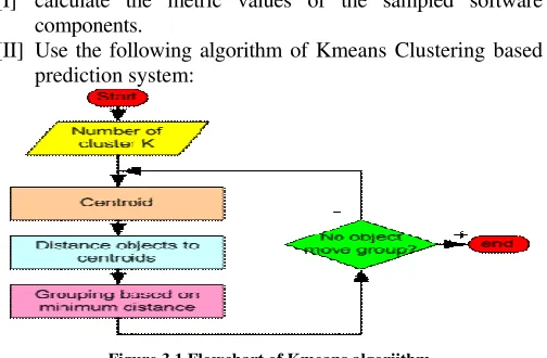 Figure 3.1 Flowchart of Kmeans algoriithm 