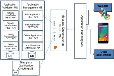 Figure 3: Application architecture with microservices deployed into two containers.