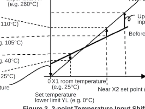 Figure 3 shows the effect of shift by 2-point temperature input shift.