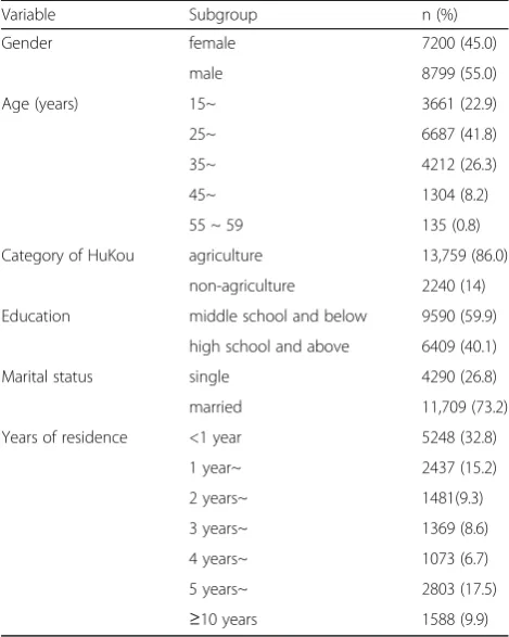 Table 1 Respondent’s Socio-demographic Characteristics in2014 (N = 15,999)
